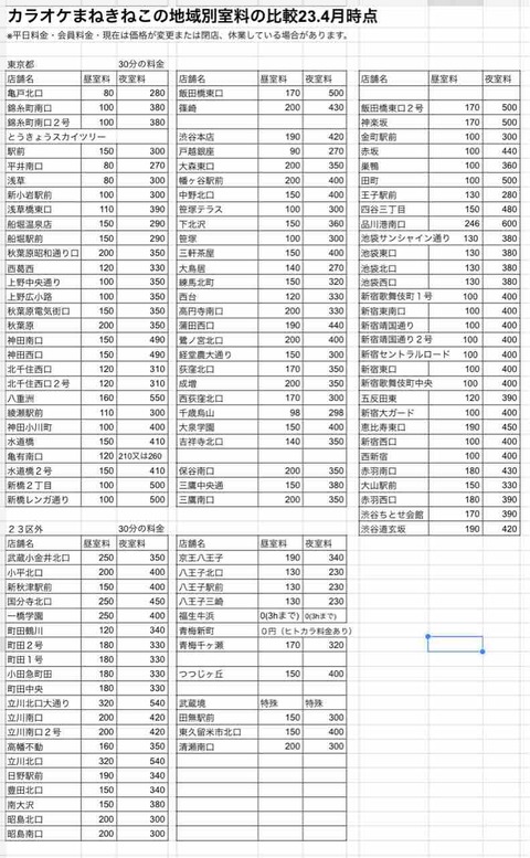 東京都・北海道カラオケまねきねこの地域別室料【23年4月時点】