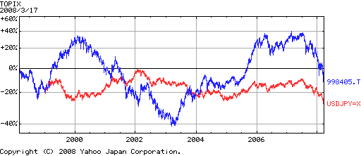 topix-vs-usd-10y