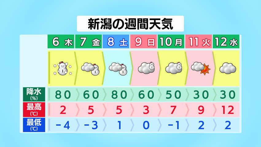この冬一番 新潟の明日は 荒れる予報 ミニママのblog この冬一番 新潟の明日は 荒れる予報 ミニママのblog