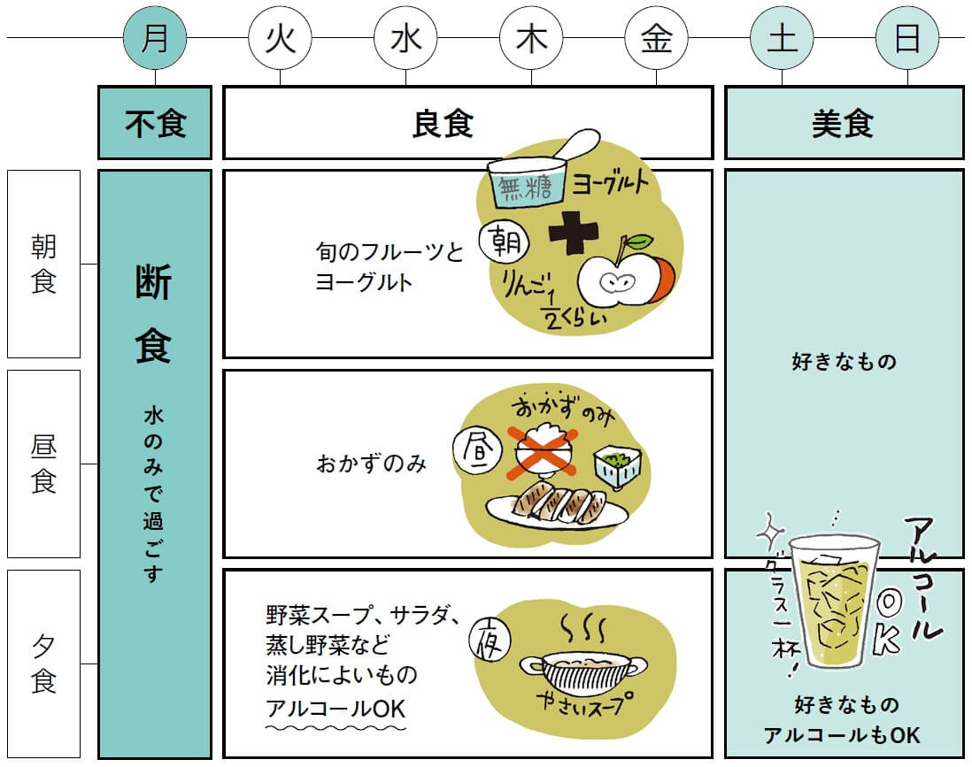 月曜断食 始める人 増えているみたい ミニママのblog 月曜断食 始める人 増えているみたい ミニママのblog