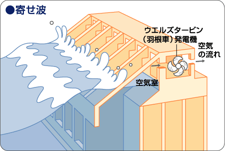 第二回 波力発電 その仕組みとは 談話こーなー