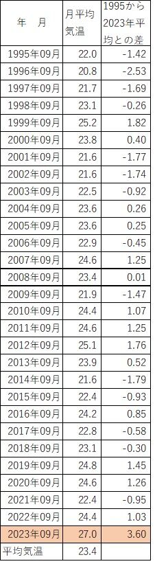 1995~2023・9月の気温