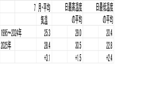 2025年7月気温