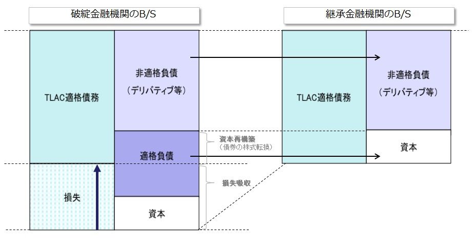 金融：TLAC(G-SIBsに対する破綻時損失吸収要件)って何？ : Darbywinの
