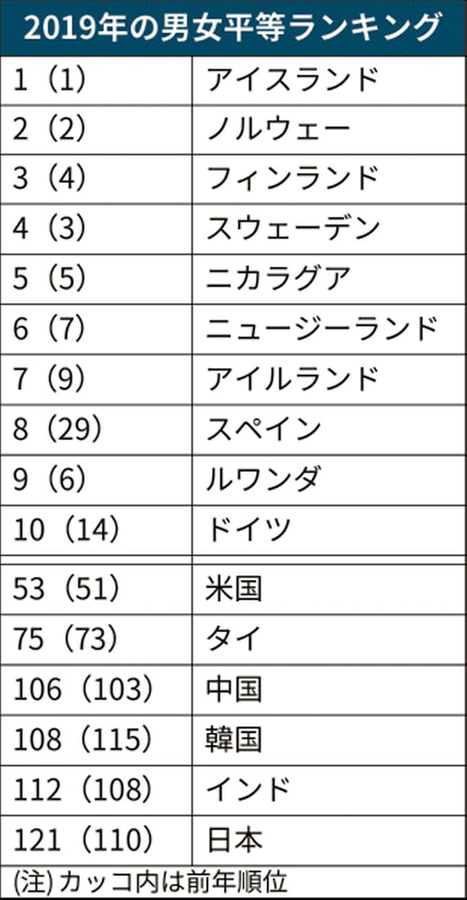 無料記事 女性格差問題を解決しないと 日本の経済が危ない 年1月31日放送 朝まで生テレビ 女性格差 の感想戦 １８００文字 ハリウッドt Brain
