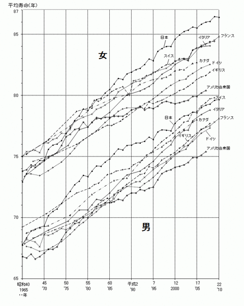 平均寿命各国の推移