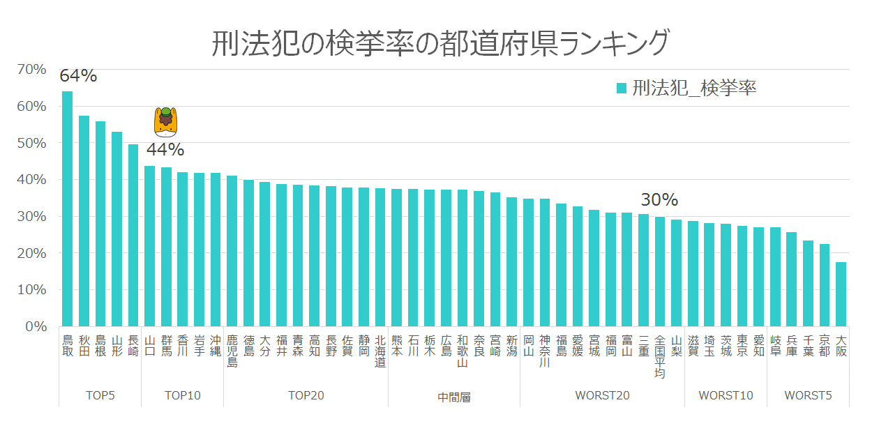 平成26年の警察白書から地域の犯罪を可視化してみた話 中篇 ようこそ データの沼 データ分析部記録