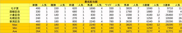 最低配当額