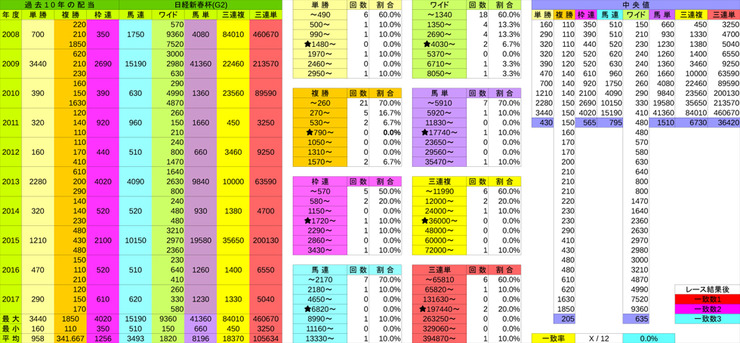 20180114_京都11R_日経新春杯配当表