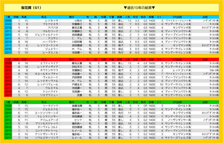 0408_結果_桜花賞（G1）