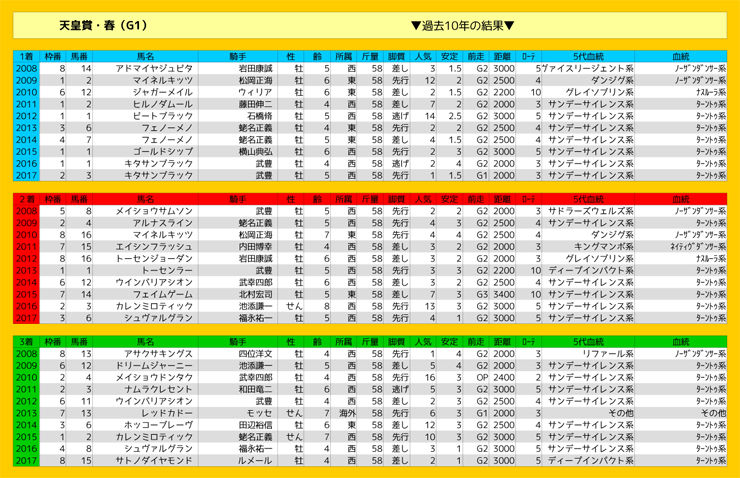 0429_結果天皇賞(春)（G1）