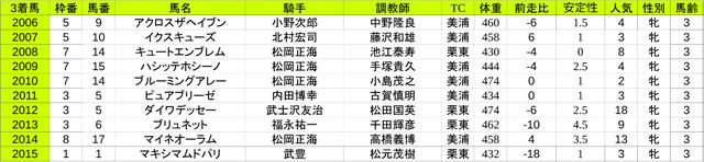 3rd_フローラステークス(G2)