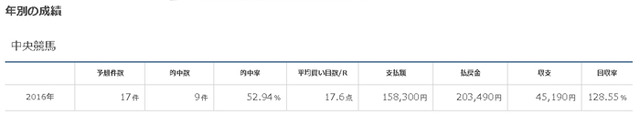 年別の成績