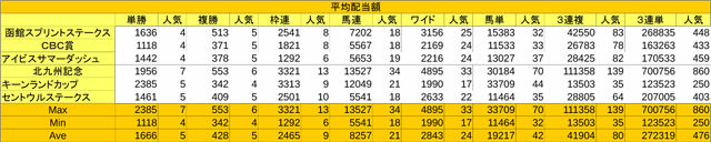 サマースプリントシリーズ平