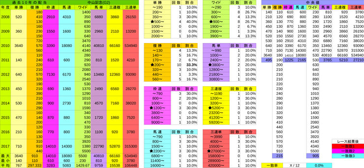 20180225_配当表_中山記念(G2