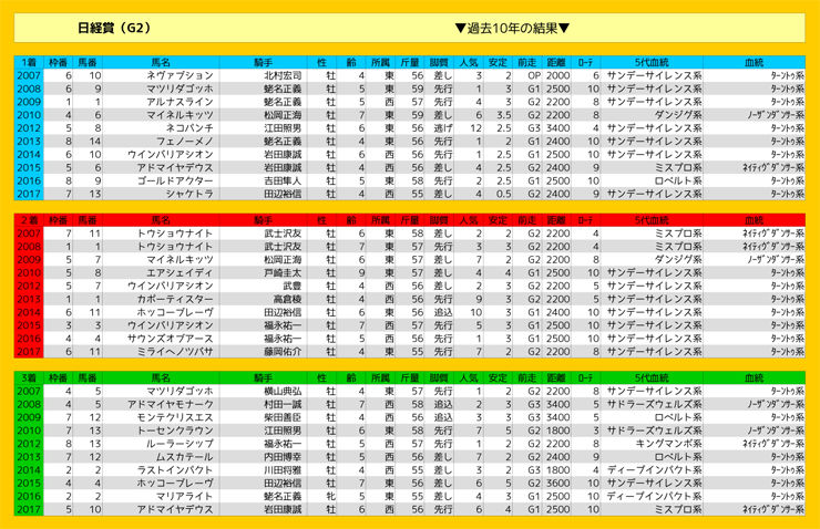 0324_結果表_日経賞（G2）