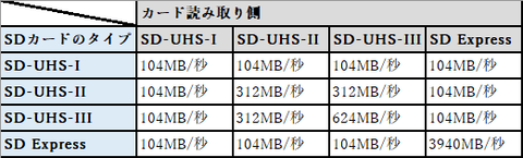 Table of SD card transfer speeds