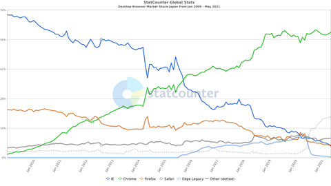 StatCounter-browser-JP-monthly-200901-202105
