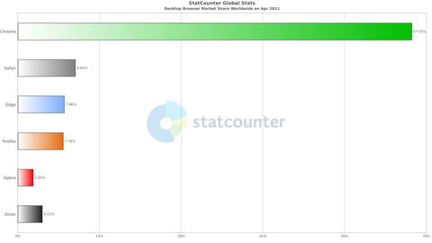 StatCounter-browser-ww-monthly-202104-202104-bar