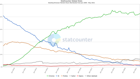 StatCounter-browser-ww-monthly-200901-202105
