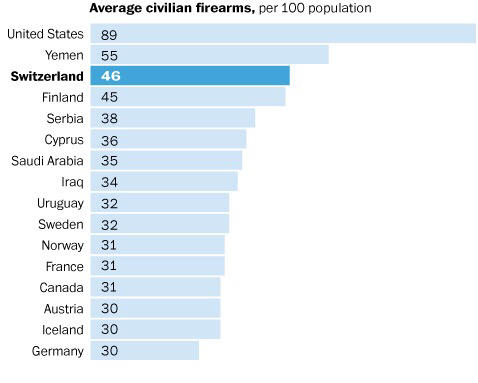 アメリカ人の銃所持率ｗｗｗｗｗｗｗｗｗｗｗ（画像あり）