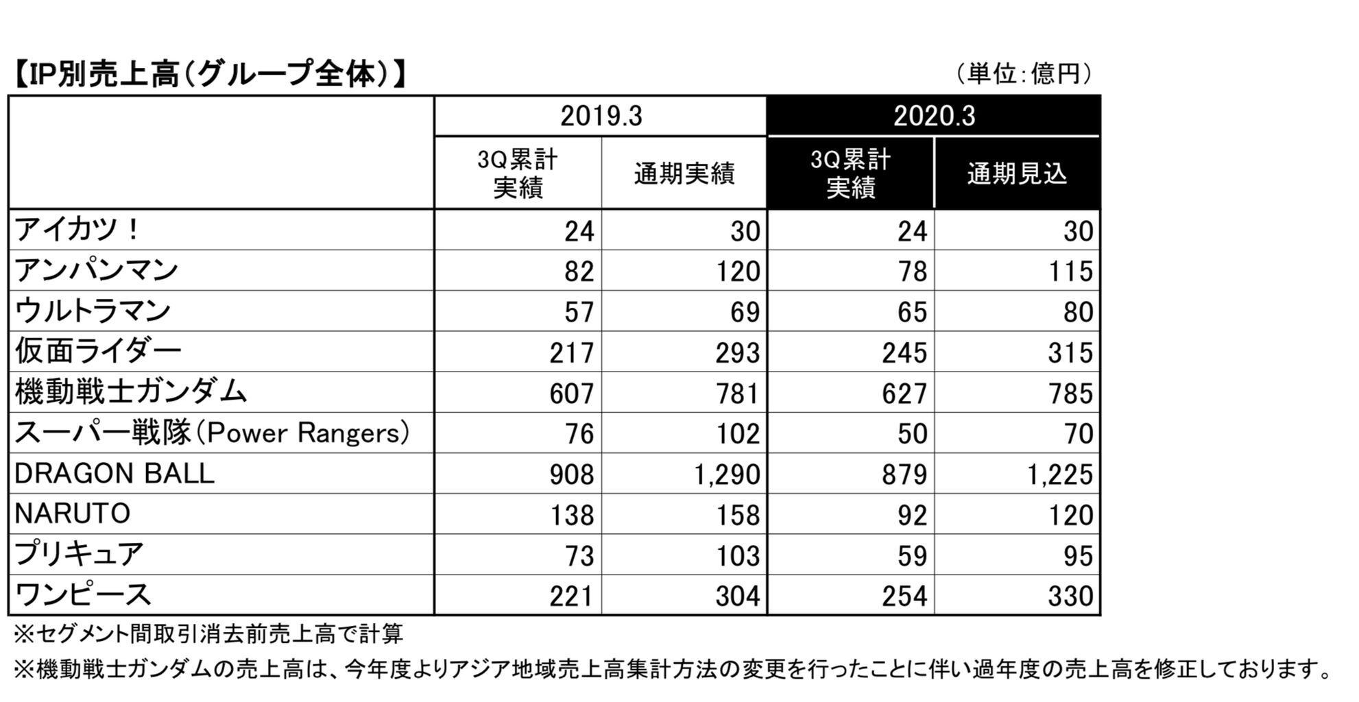 朗報 今年はアニメも映画もやってないドラゴンボール 売れる アルティメット速報