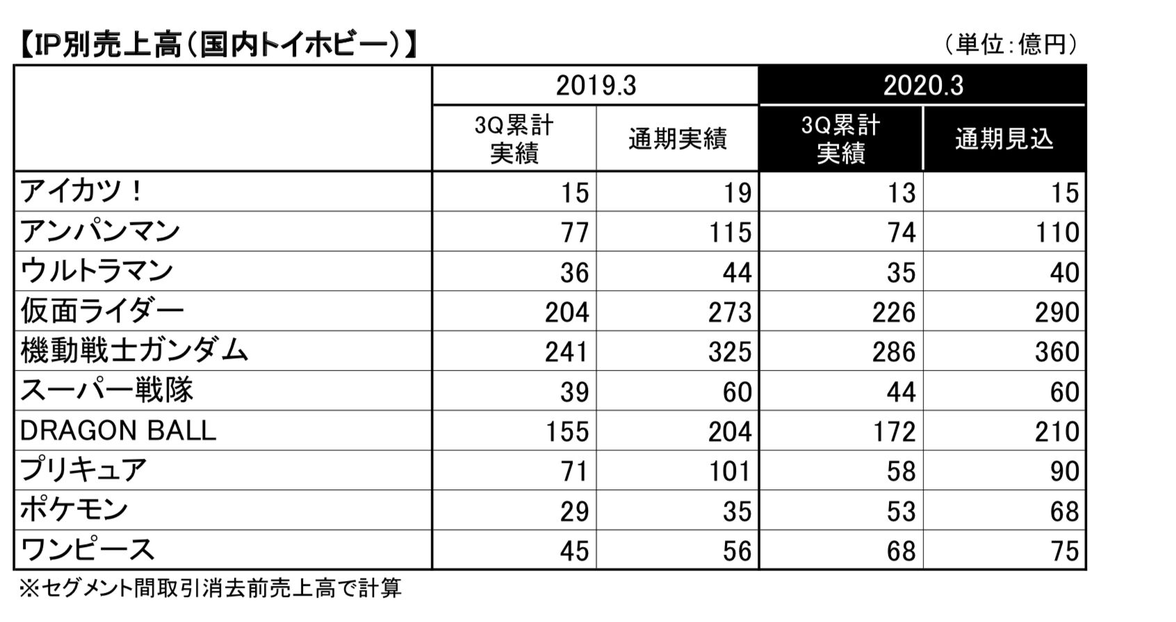 朗報 今年はアニメも映画もやってないドラゴンボール 売れる アルティメット速報