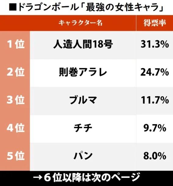 ドラゴンボール 最強の女性キャラ ランキング 腕力だけで測れない 意外な理由 も結果に反映 アルティメット速報 ドラゴンボールの話題を紹介するまとめブログ ドラゴンボール 最強の女性キャラ ランキング 腕力だけで測れない 意外な理由 も結果に反映 アルティメット速報 ドラゴンボールの話題を紹介するまとめブログ
