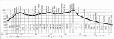 UP elevation profile chart