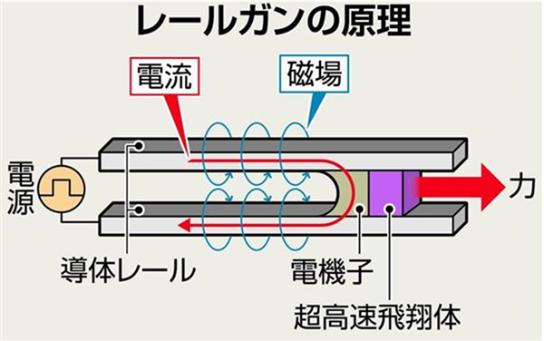 超速射 レールガン 電磁加速砲 防衛省が概算要求へ Ddogのプログレッシブな日々 ライブドアブログ 仮 超速射 レールガン 電磁加速砲 防衛省が概算要求へ Ddogのプログレッシブな日々 ライブドアブログ 仮