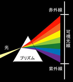 ｃｄ分光器の説明と原理 団塊綾瀬ﾈｯﾄﾜｰｸ だんだん