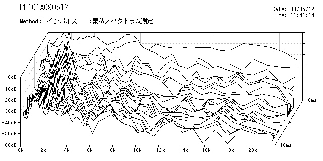 PE101A090512-Accumulate