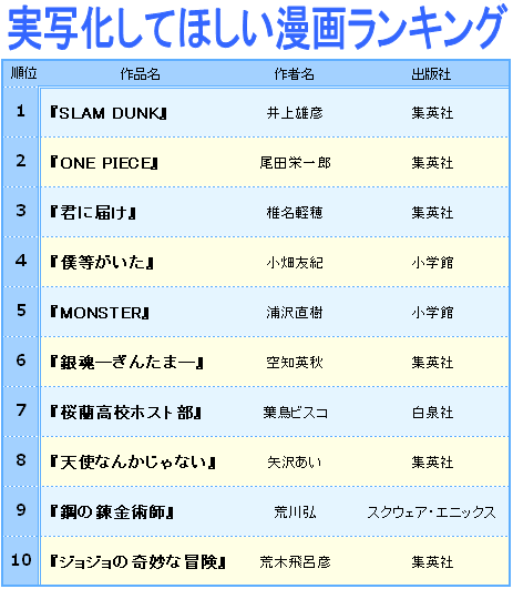 実写化してほしい漫画ランキング デエリァのブログ 実写化してほしい漫画ランキング デエリァのブログ