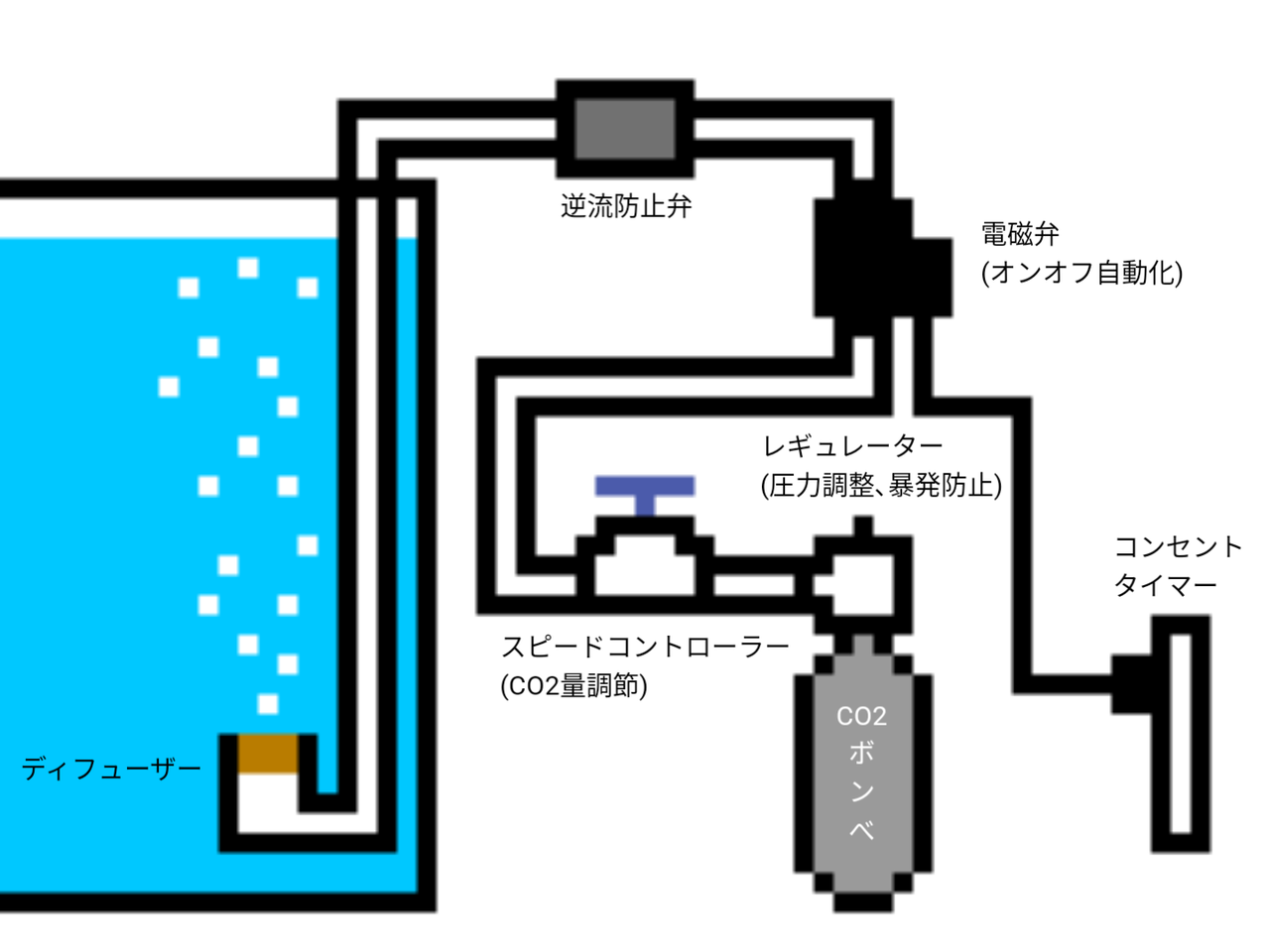 CO2レギュレーター PRO-D601sの同容量 CO2ジェネレーター 電磁弁 水草
