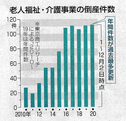 倒産件数