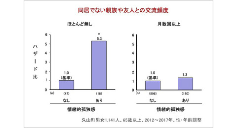 孤独感と認知症