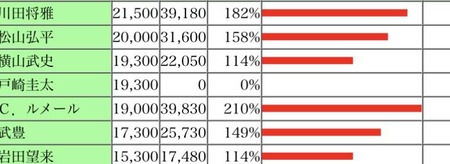 お前らの上半期騎手別収支教えてくれや　他