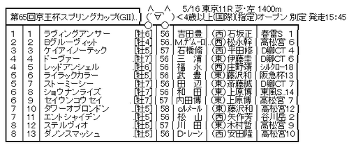 5 16 åœŸ ç¬¬65å›ž äº¬çŽ‹æ¯ã‚¹ãƒ—ãƒªãƒ³ã‚°ã‚«ãƒƒãƒ— Gii Part2 ãƒãƒ­ãƒ³æ£'ch ç«¶é¦¬ã¾ã¨ã‚