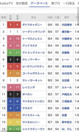 有馬記念2着のサラキアさん いくらなんでも成長曲線がおかしすぎる 2chまとめアンテナ 有馬記念2着のサラキアさん いくらなんでも成長曲線がおかしすぎる 2chまとめアンテナ