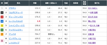 ルージュスエルテ単勝1.0倍