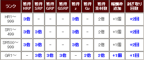 報酬ブースト獲得倍