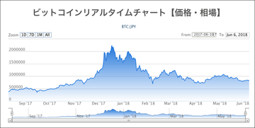 20180606BitcoinChart