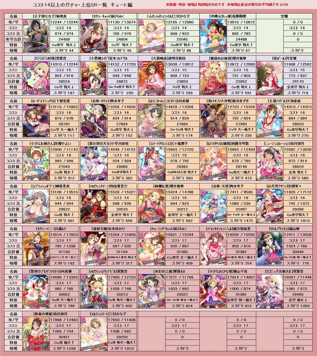 モバマス 属性別コスト14以上のガチャ 上位sr一覧 デレマス アイドルマスターシンデレラガールズまとめサイト