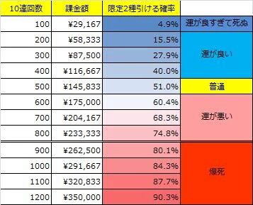 デレステ攻略 90 で特技レベル上げ失敗したんだよなあ デレステ攻略情報まとめ