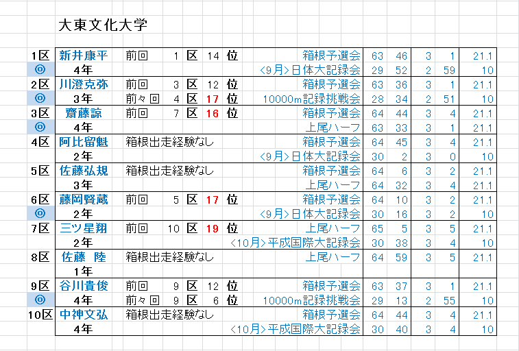 箱根 駅伝 エントリー