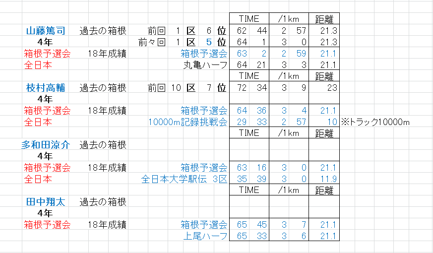 箱根駅伝 各大学のメンバー選考情報 神奈川大学編 学生長距離観測所 関東メイン