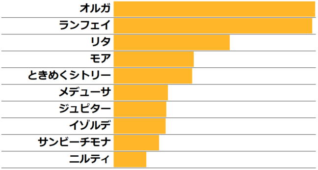 Q20.★5妨害型で最も好きなチャイルド