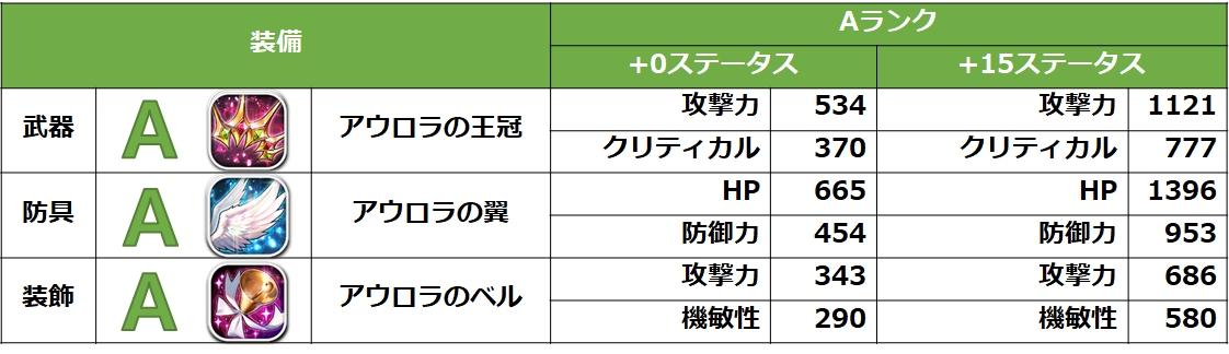 おもいでのアウロラをモチーフにした装備