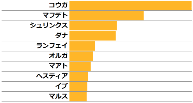 Q34.新たなコスチュームを追加してほしいチャイルド
