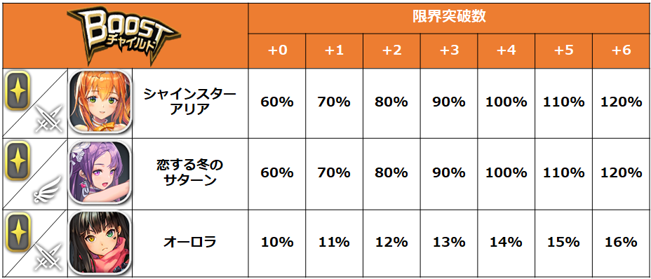 BOOSTチャイルドのブースト倍率